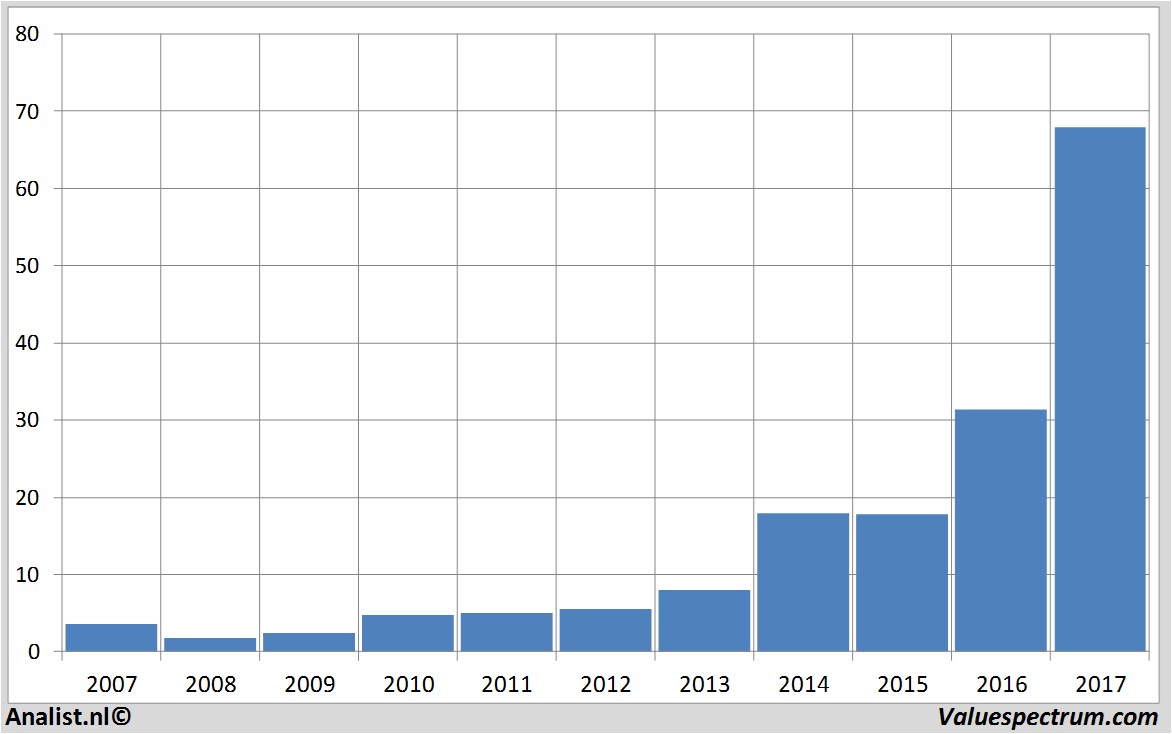 equity research besemiconductor