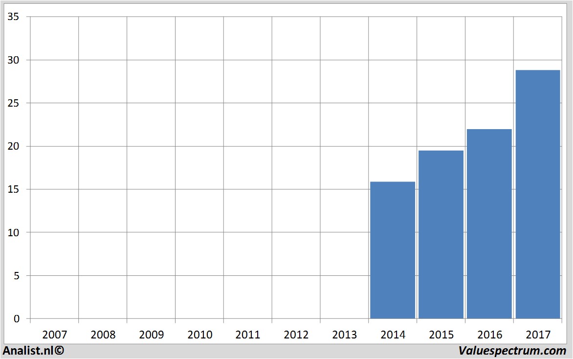 fundamental data buwog