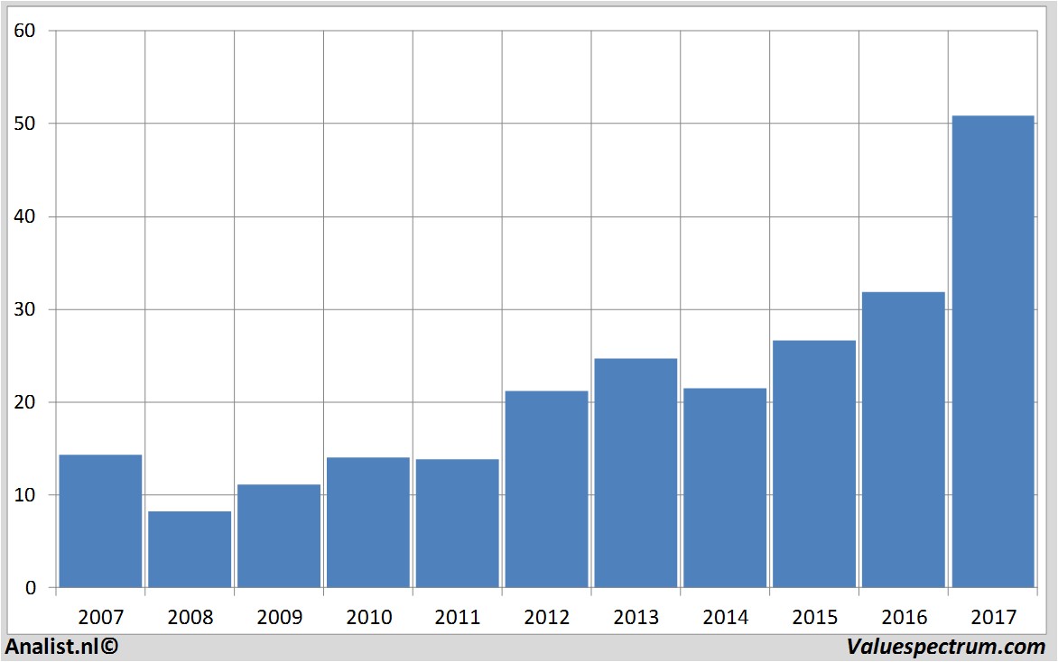 fundamental data carlzeissmeditec