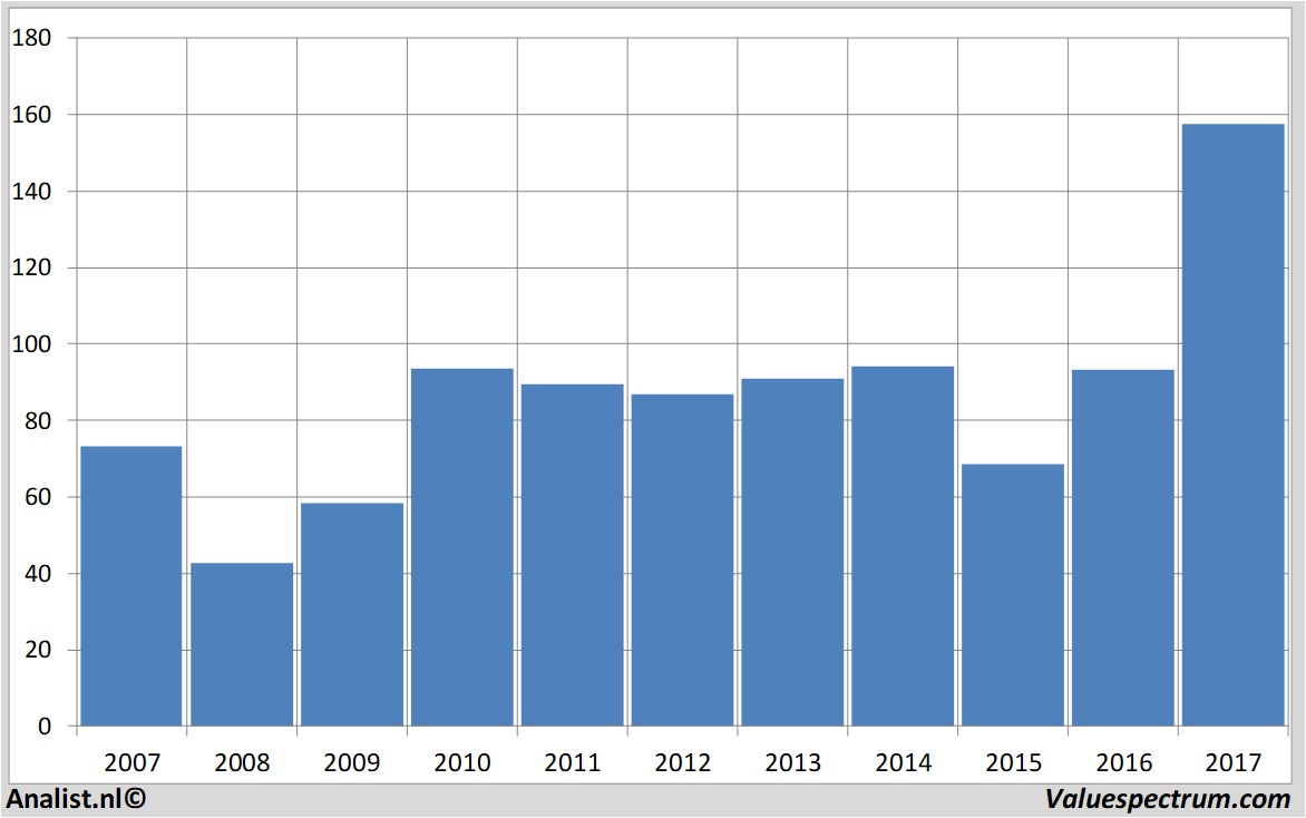 stock graphs caterpillar