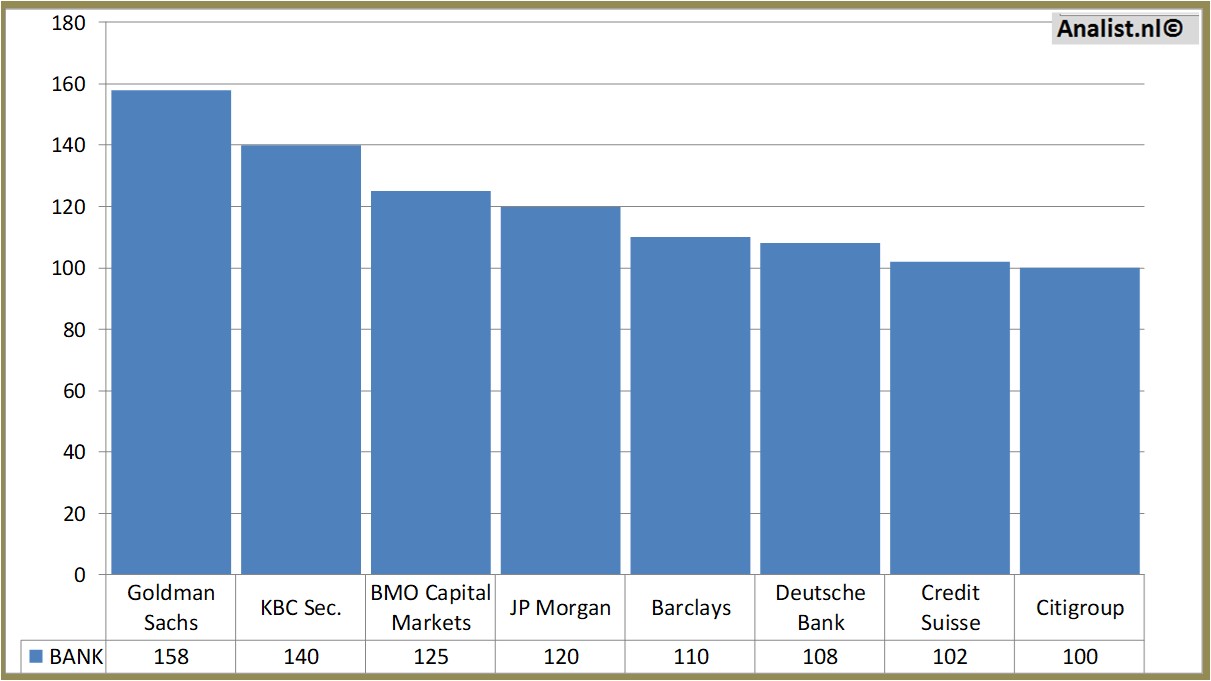 stock prices