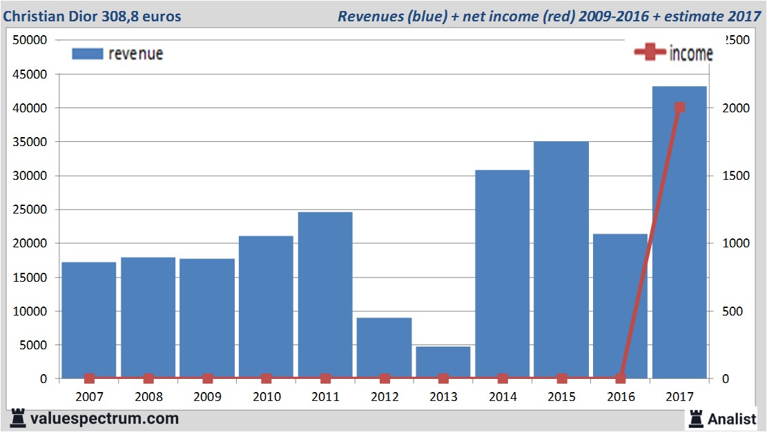 Financial Highlights - Profile - Christian Dior Finance