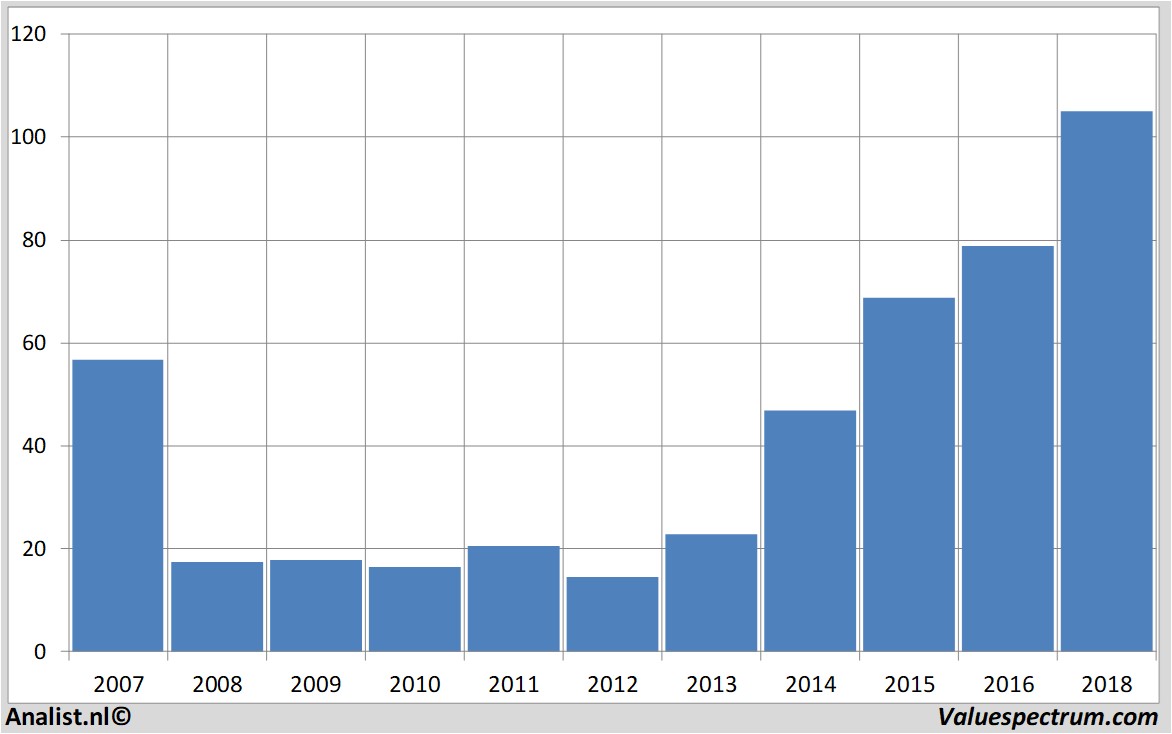 equity research electronicarts