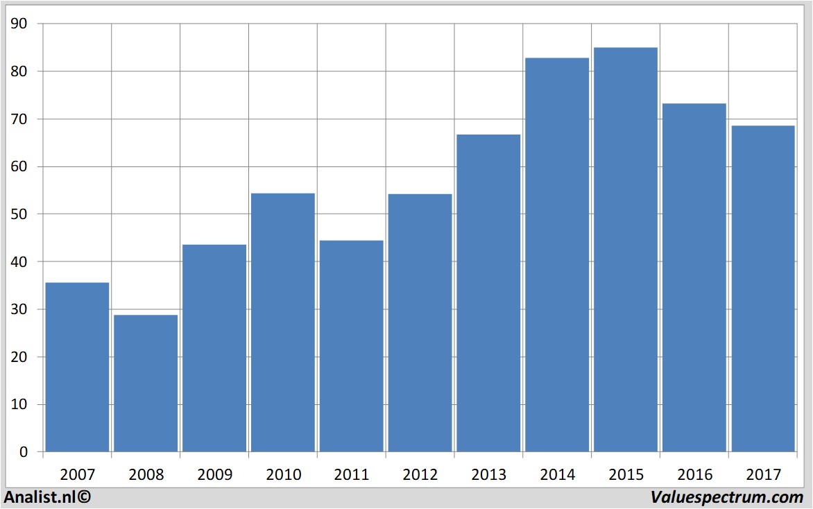 equity research expressscripts