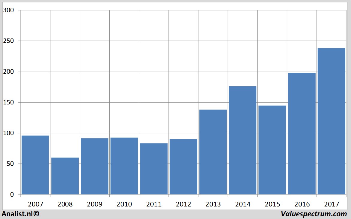 fundamental research fedex