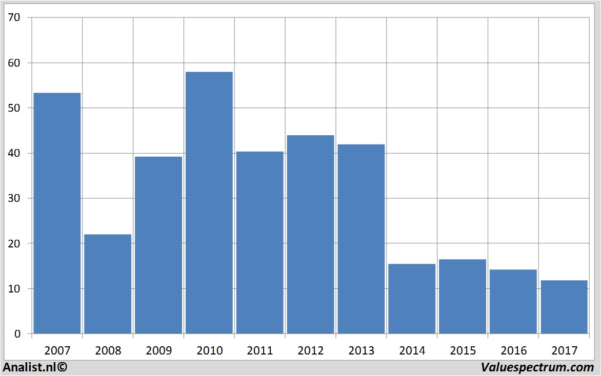 financial analysis fugro