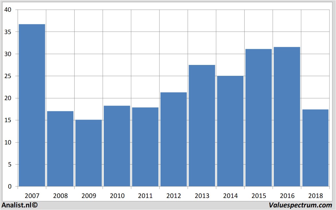 stock graphs generalelectric