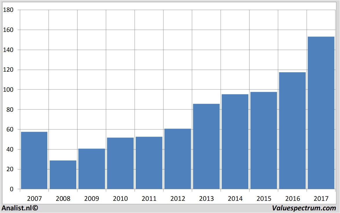 fundamental data honeywell