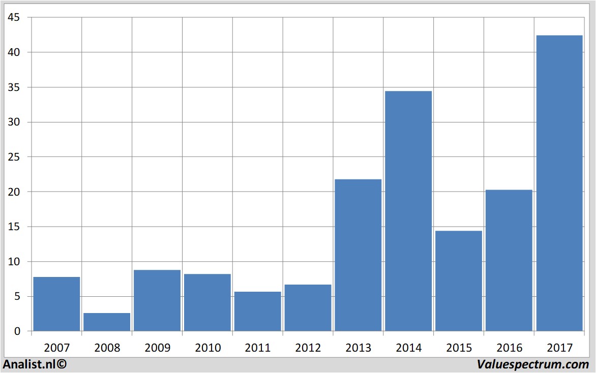 fundamental data microntechnology