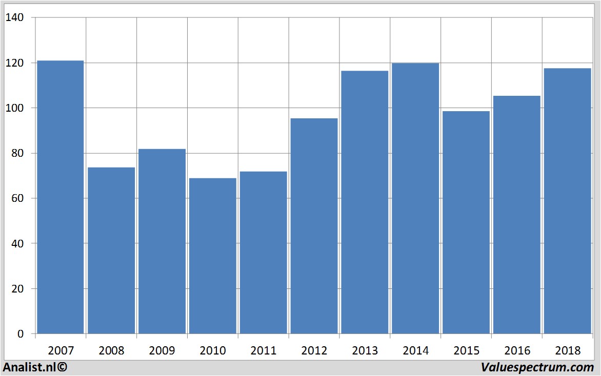 stock graphs monsanto