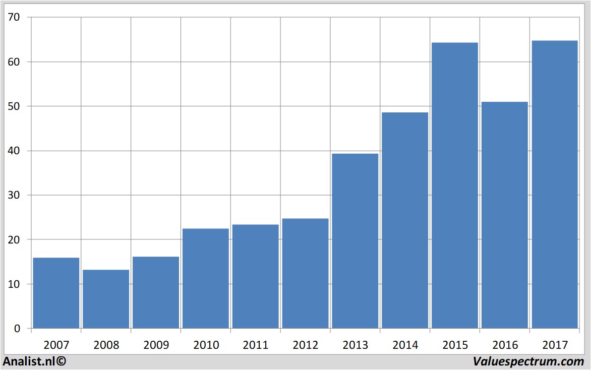 stock graphs nike