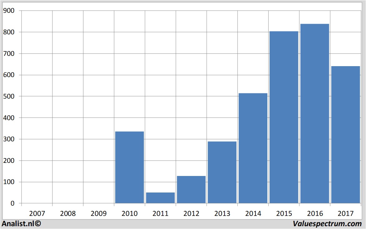 stock graphs pandora