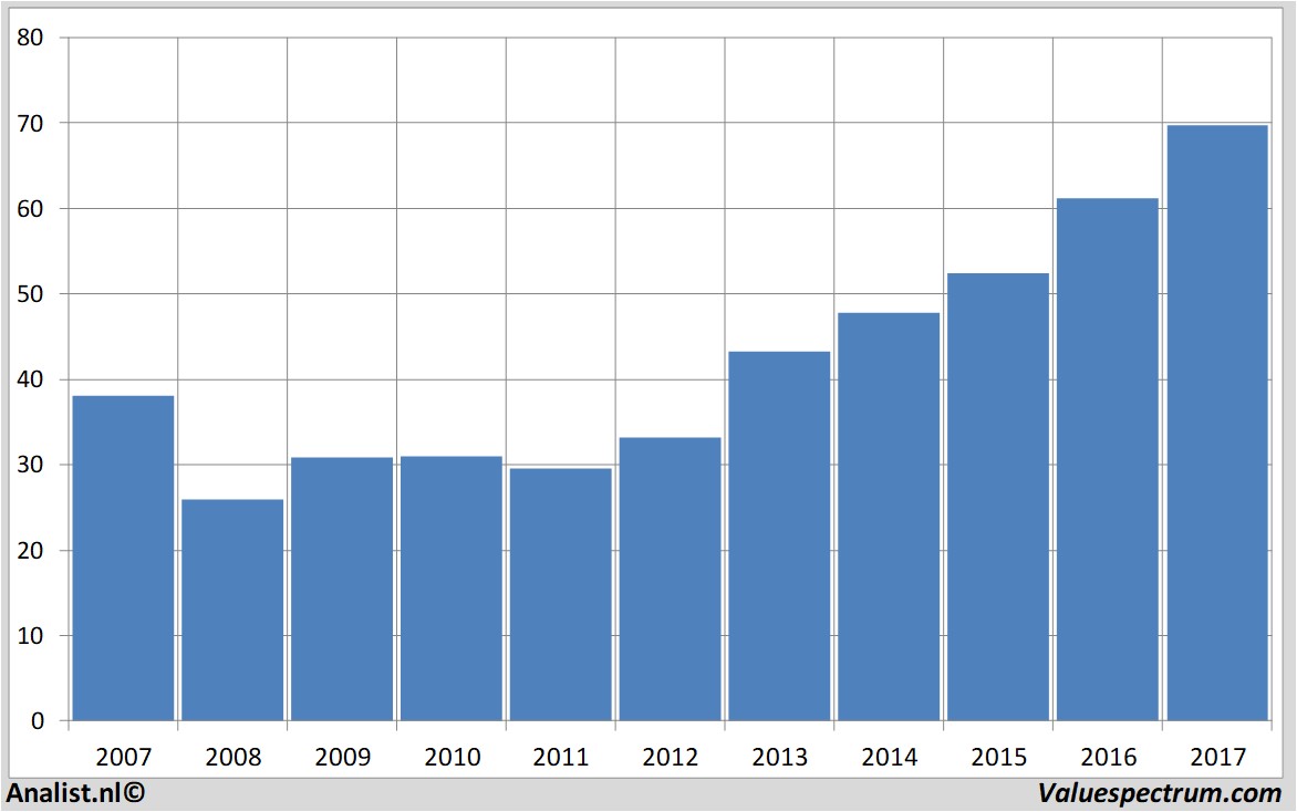 stock price paychex