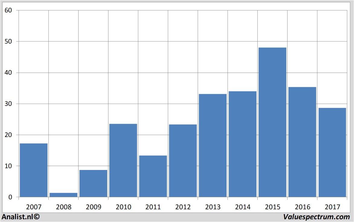 stock graphs prosiebensat.1