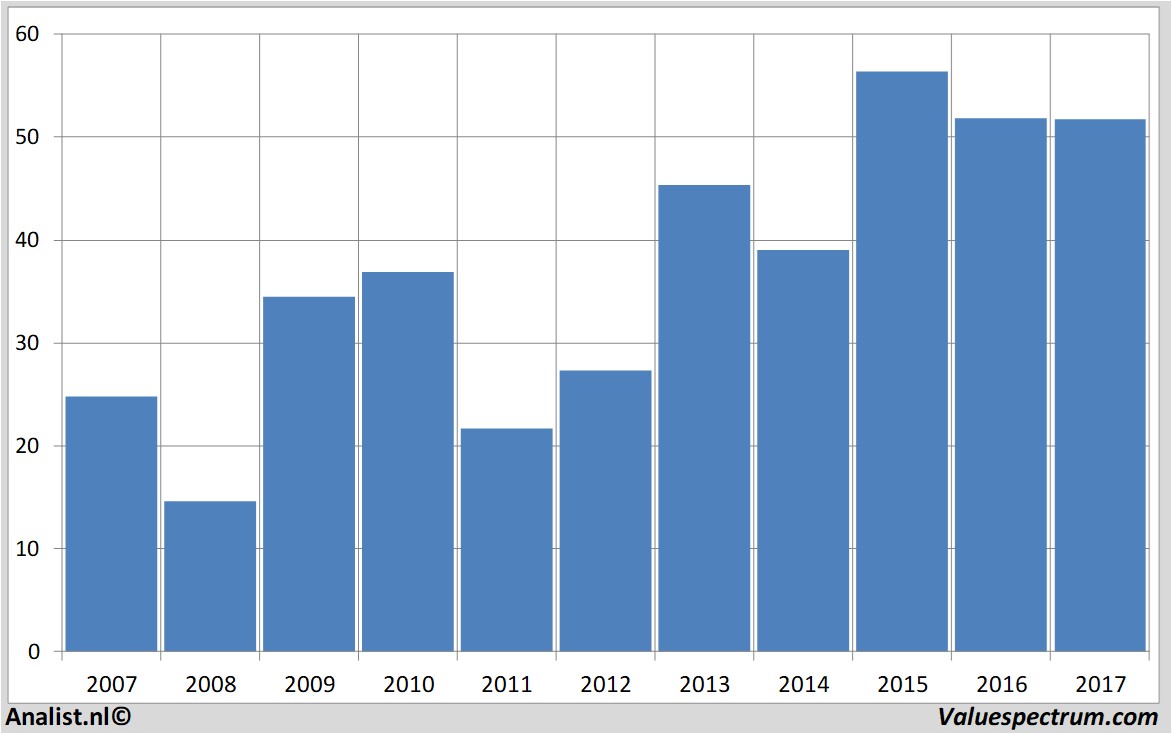 financial analysis randstad