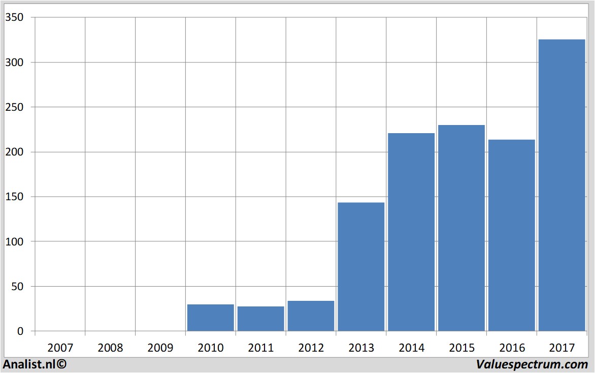 stock graphs teslamotors