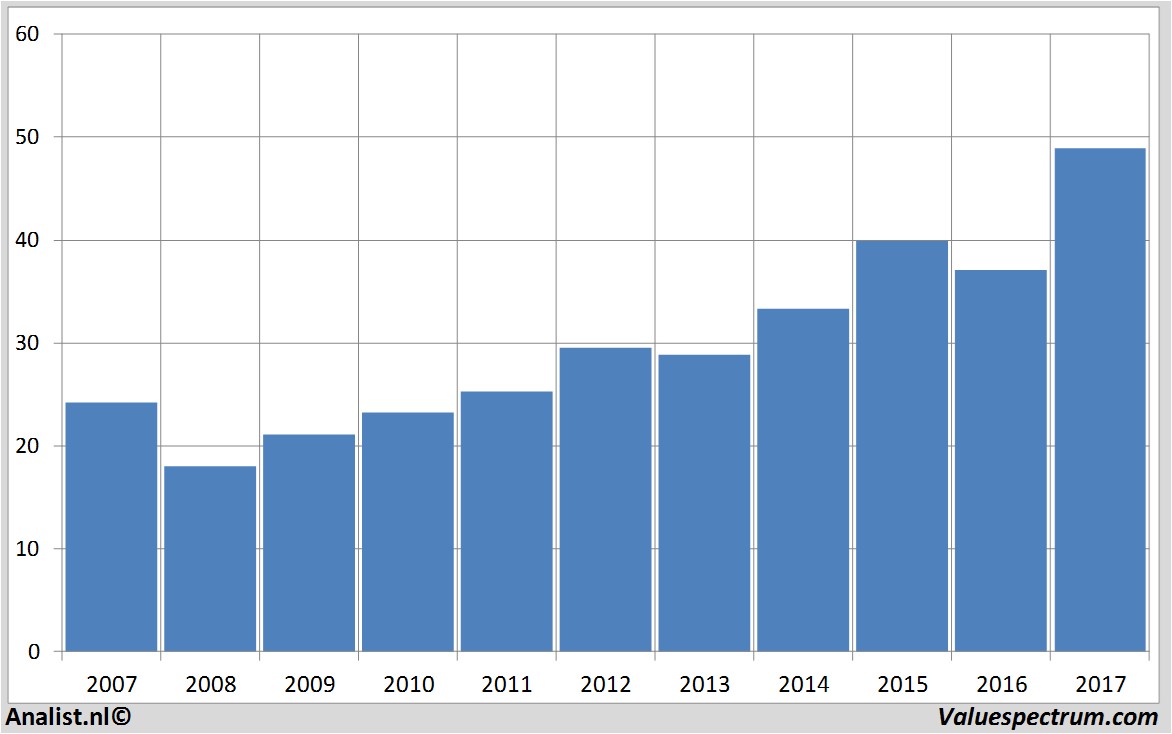 stock price unilever