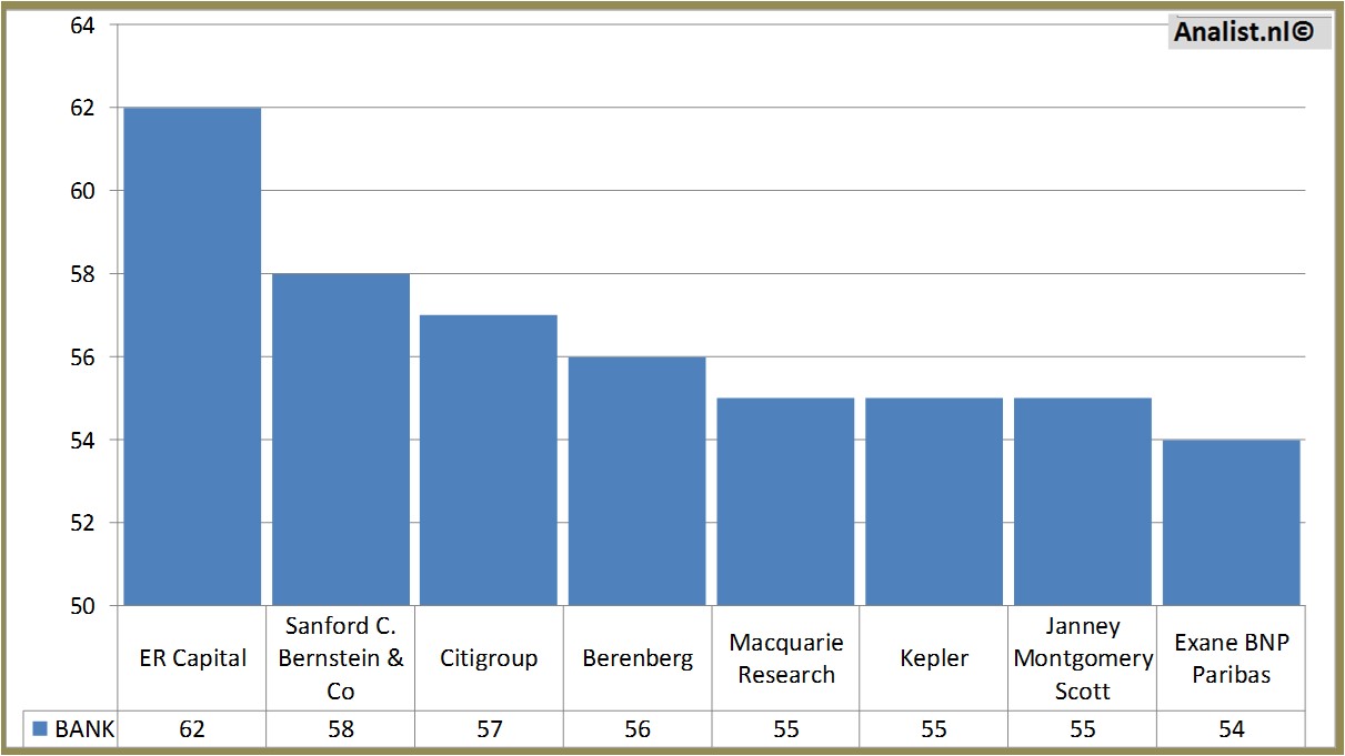 stock prices