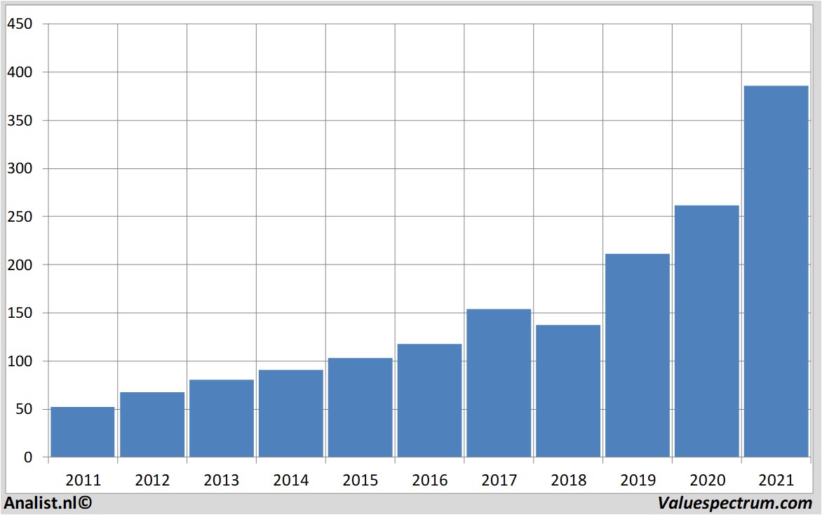 stock analysis accenture