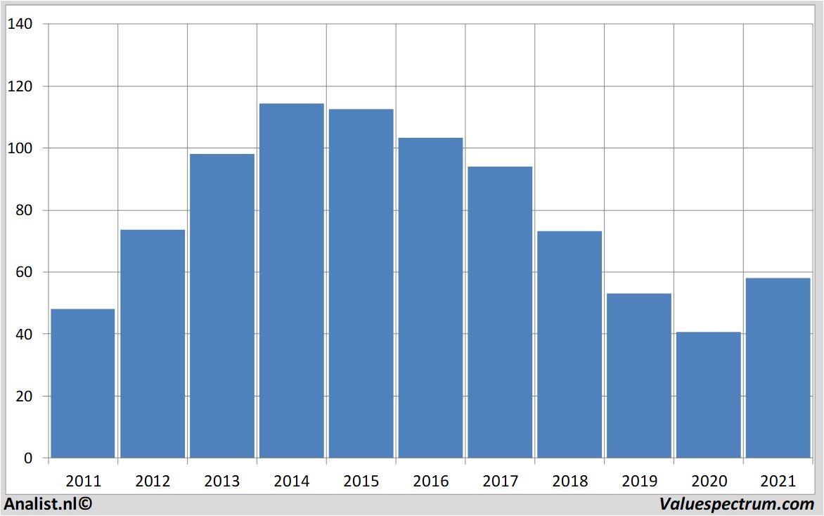 fundamental data bertrandt