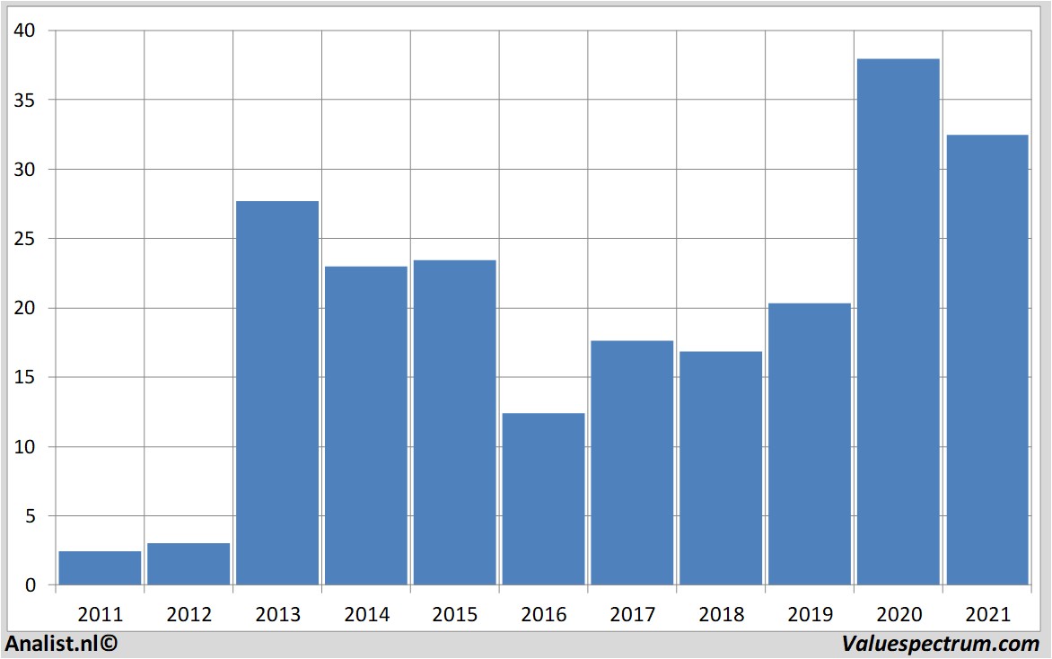 stock graphs canadiansolarinc