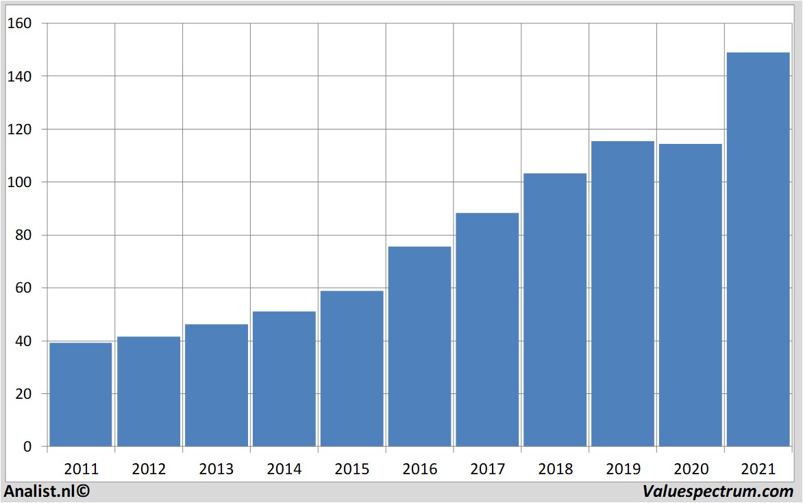 fundamental data dardenrestaurants