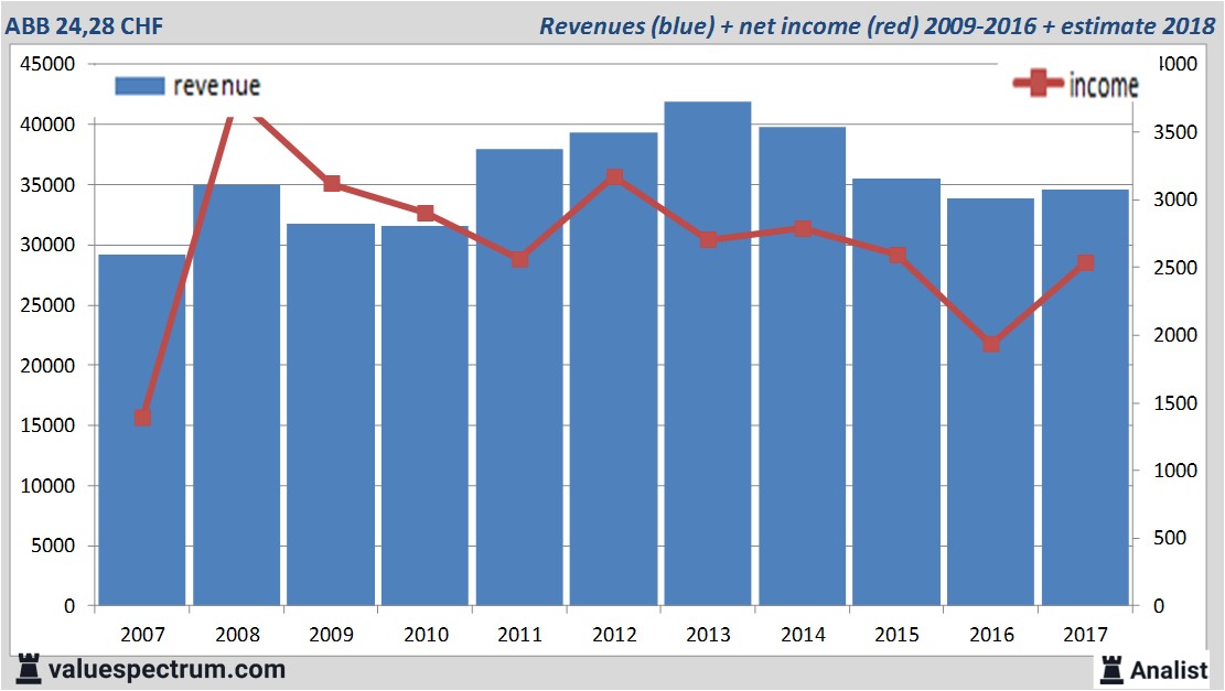 Analysts foresee more revenue ABB, quite high dividend | Valuespectrum.com