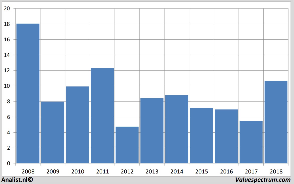 stock analysis airfrance-klm