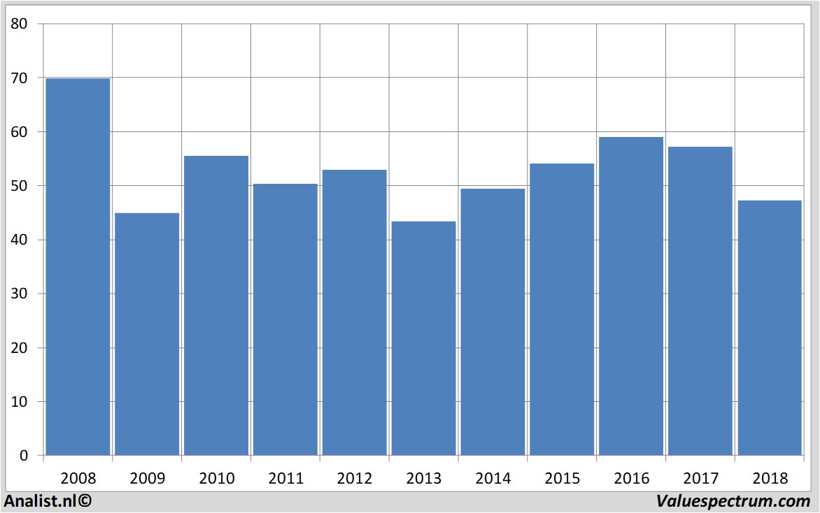 stock assecopoland