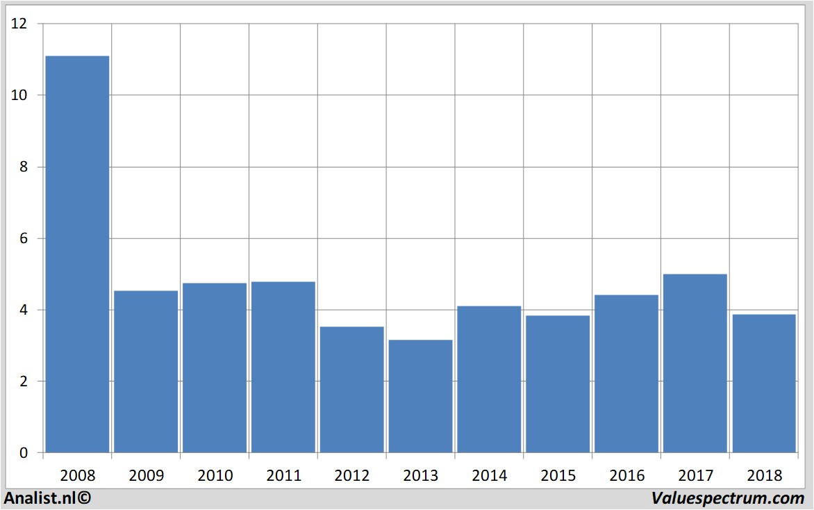 fundamental data bam