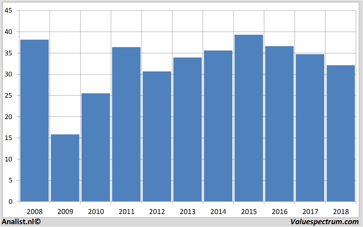 stock prices boskalis