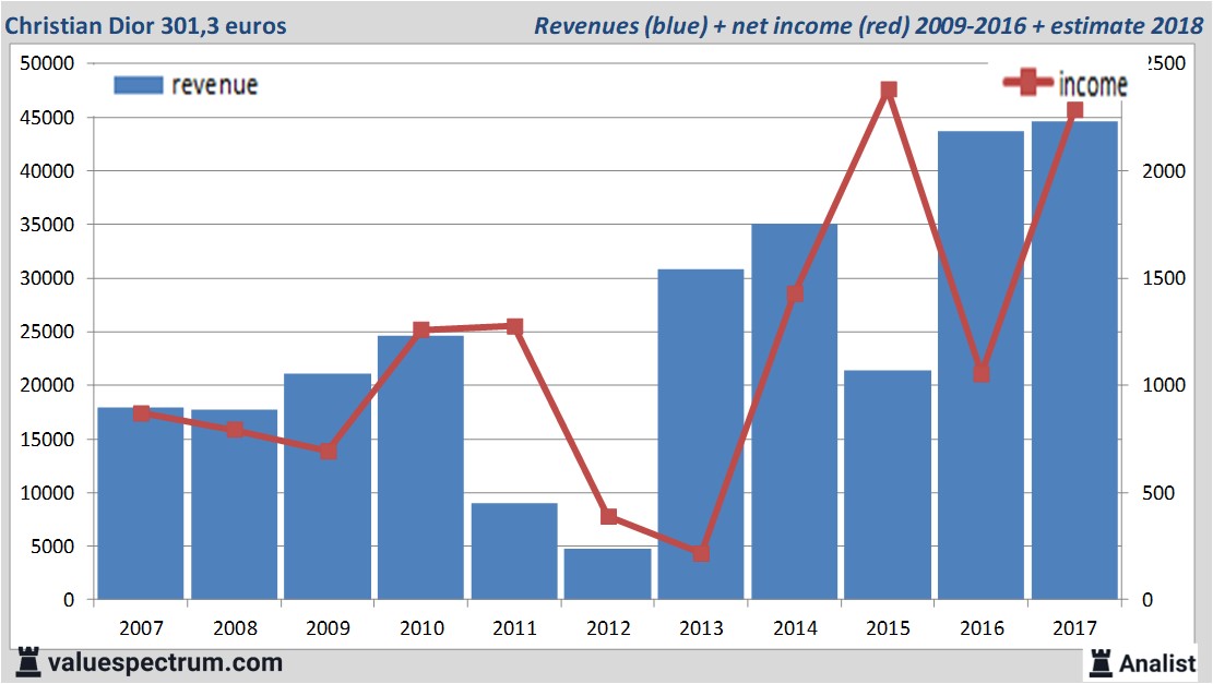 Christian Dior SE (DIOR) Income Statement