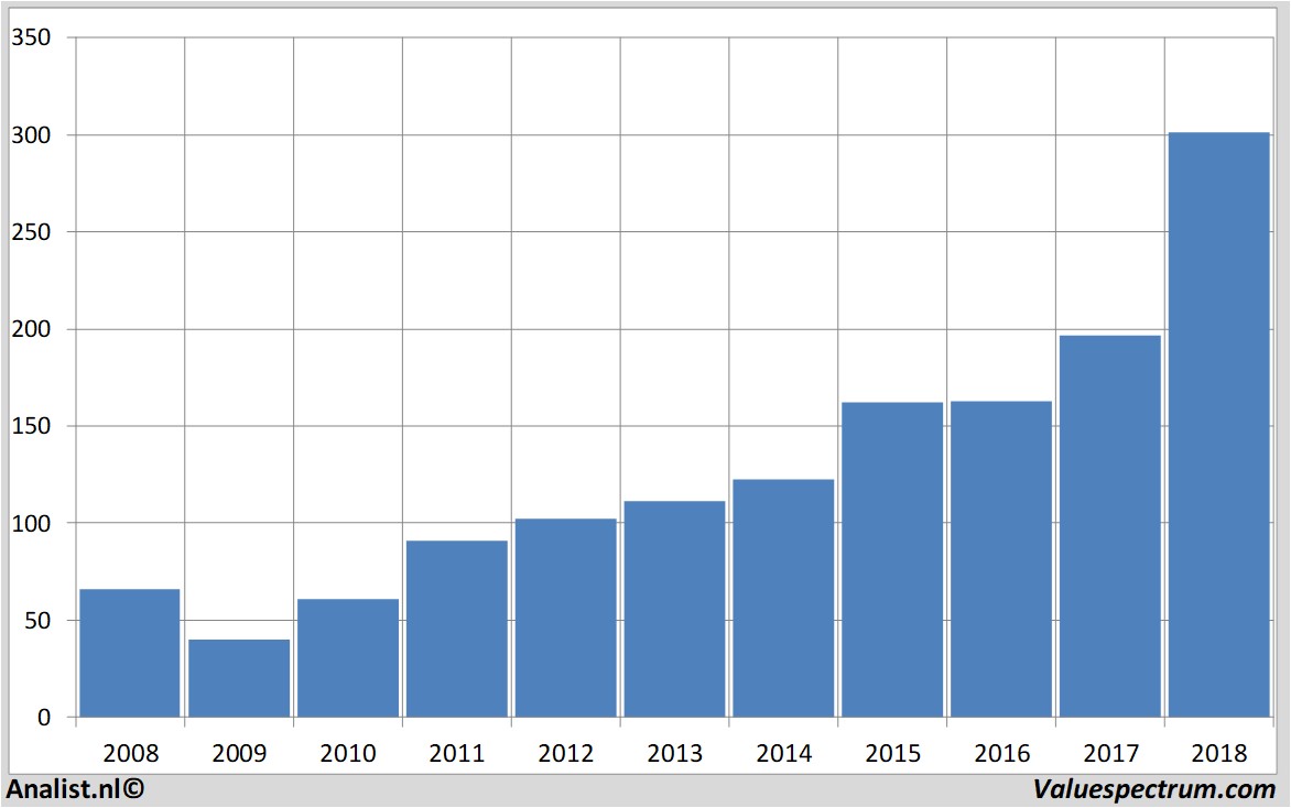 2018 rising revenue Christian Dior 