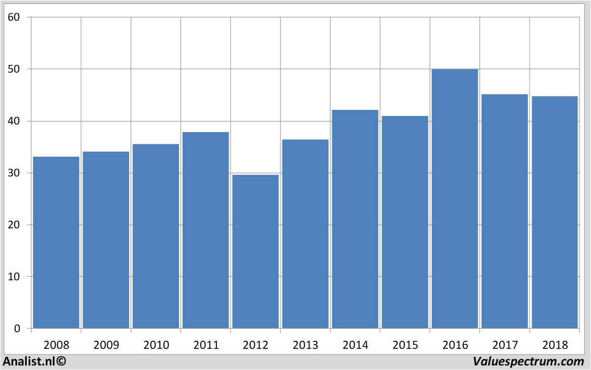 stock prices colruyt