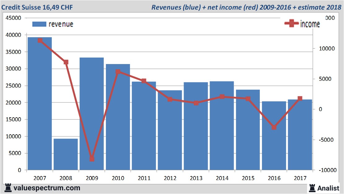 Analysts expect over 2018 rising revenue Credit Suisse | Valuespectrum.com