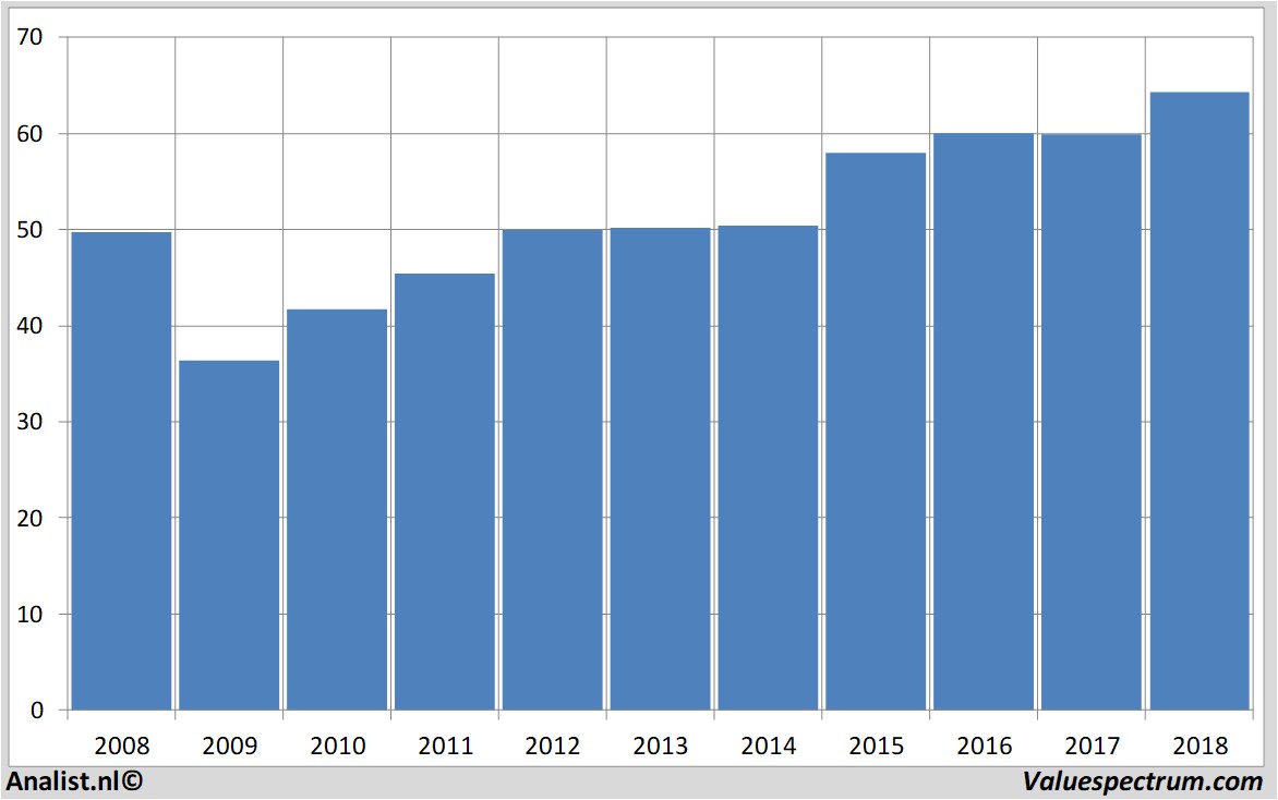 financial analysis danone