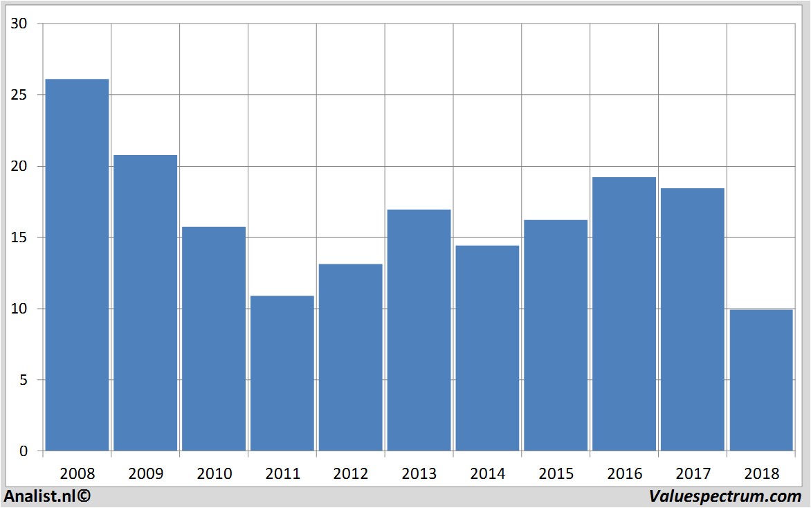 stock prices deanfoods