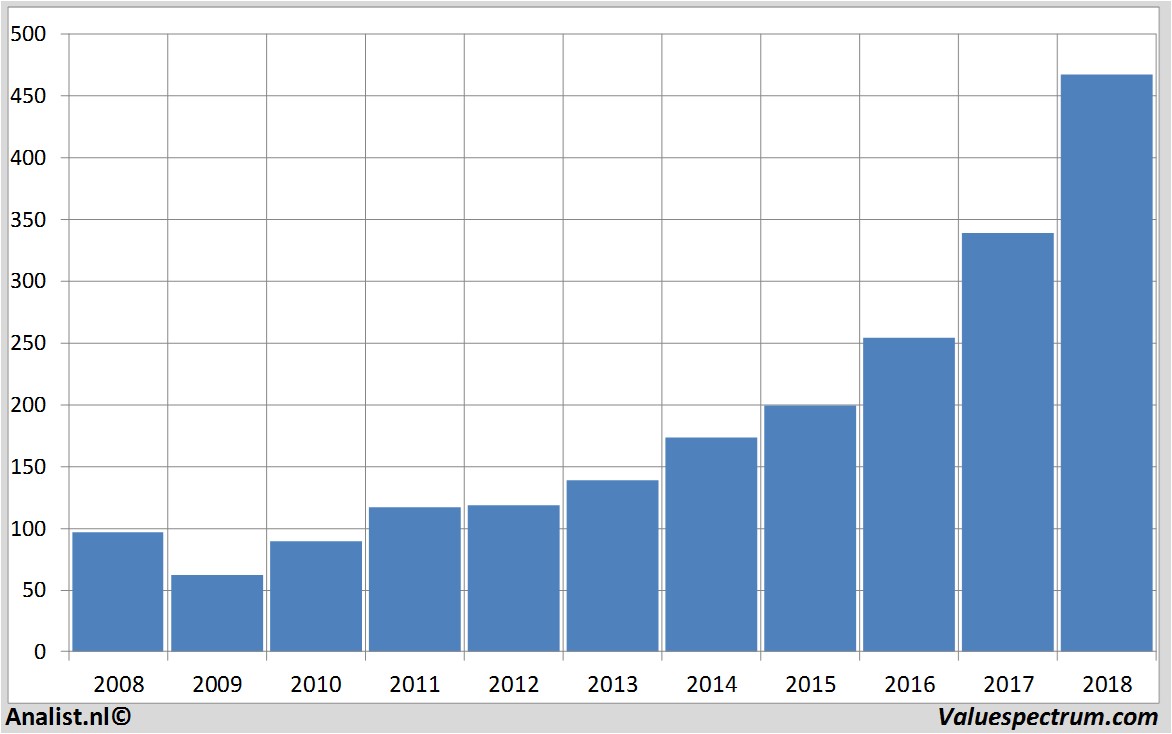 stock price dsv