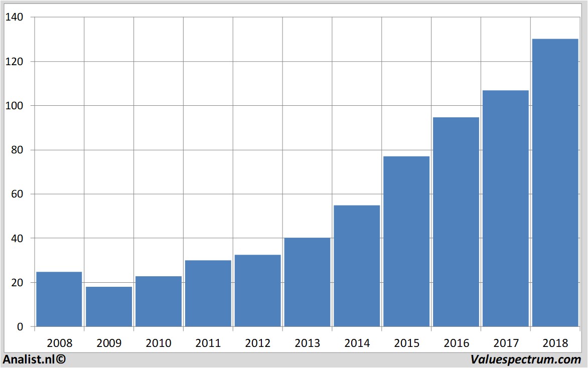 stock graphs fiserv