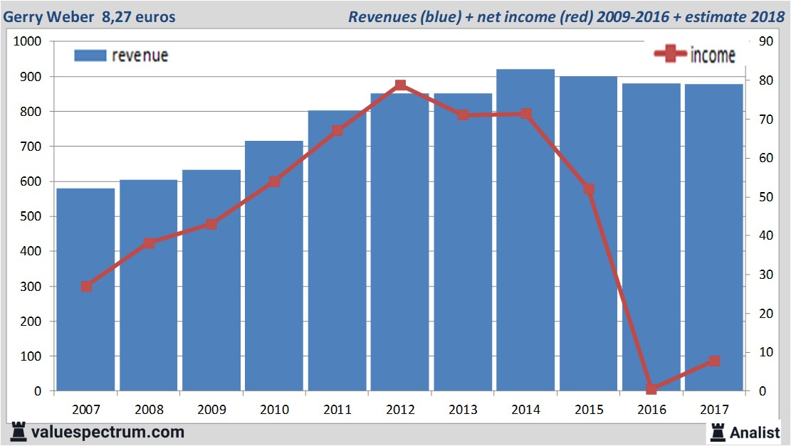 stock graphs