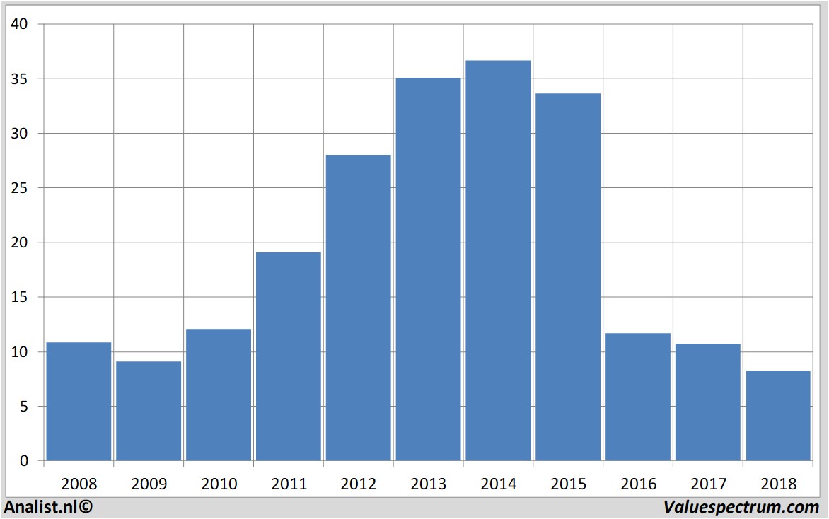 stock graphs gerryweber