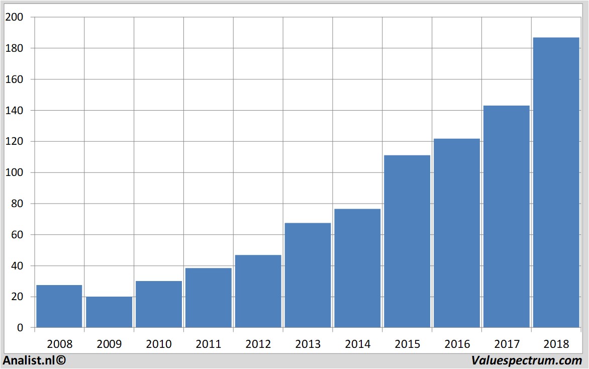 fundamental data homedepot