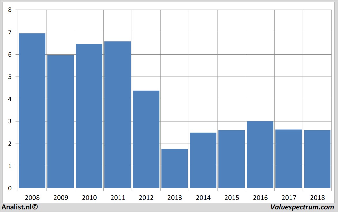 stock graphs kpn