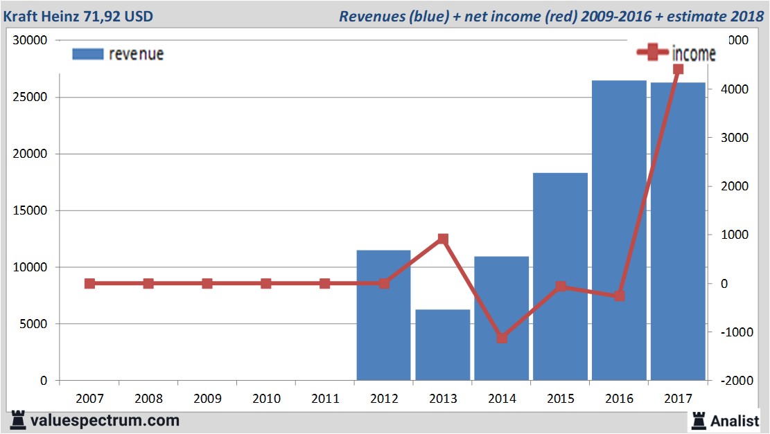 Kraft Foods Group, Inc. revenue chart