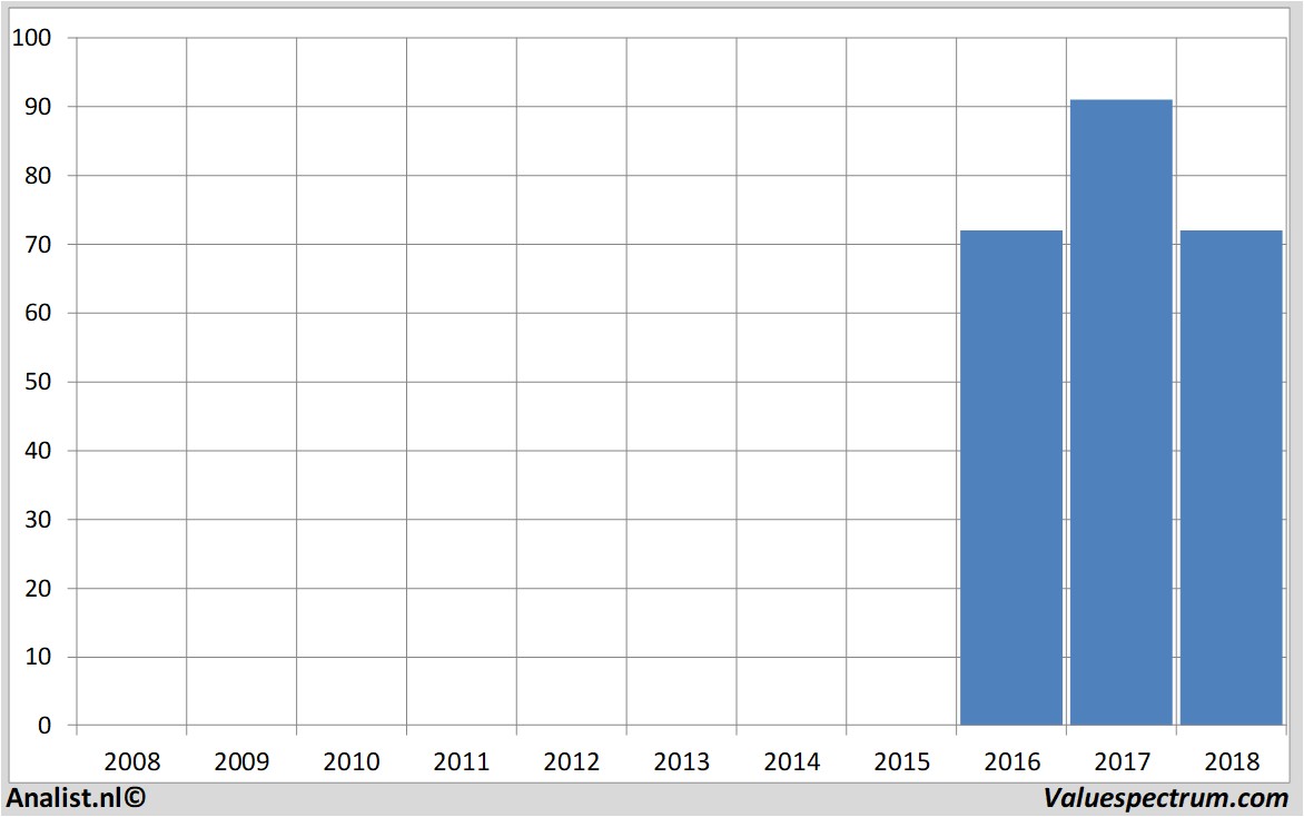 stock graphs kraftheinz