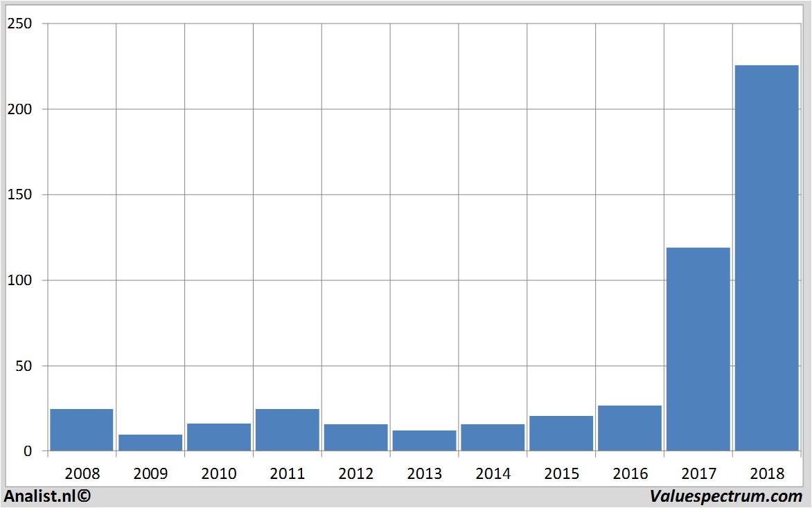 fundamental data nvidia