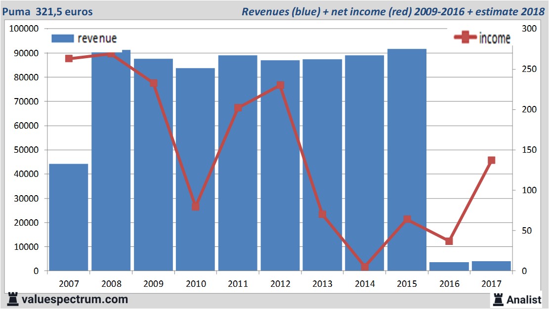 puma financials