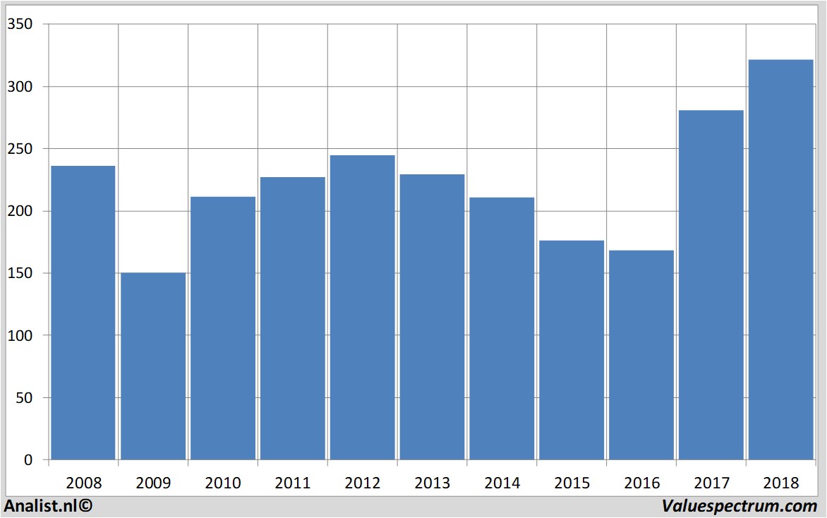 puma revenue