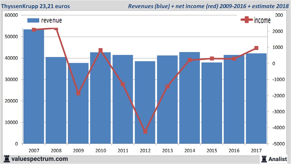 financial analysis