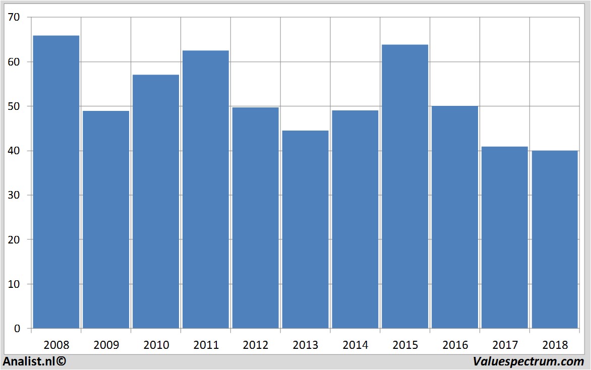 financial analysis wereldhave